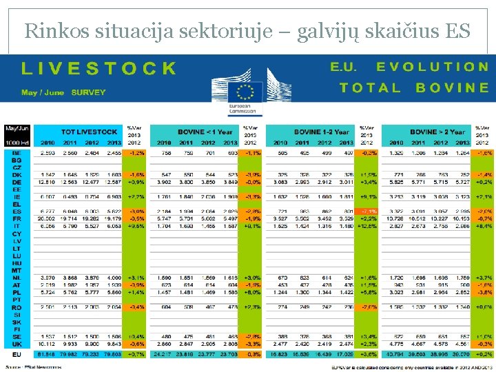 Rinkos situacija sektoriuje – galvijų skaičius ES 