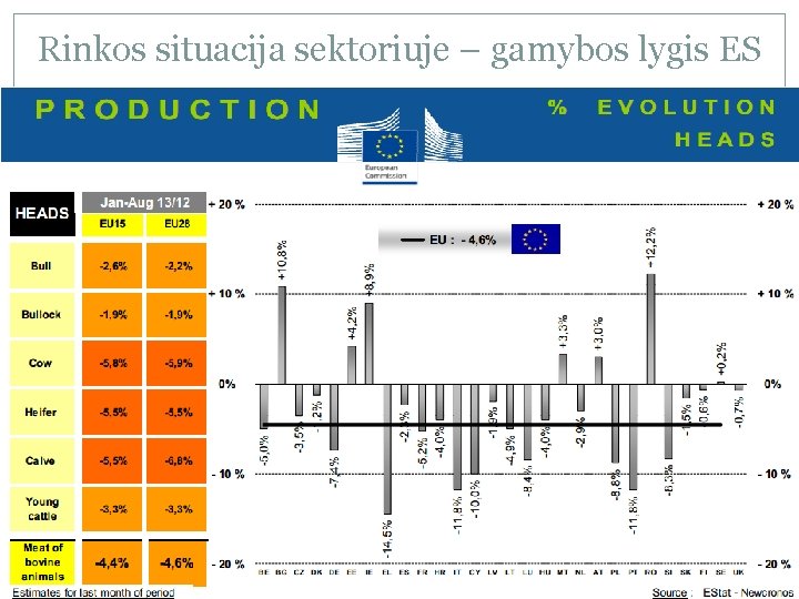 Rinkos situacija sektoriuje – gamybos lygis ES 