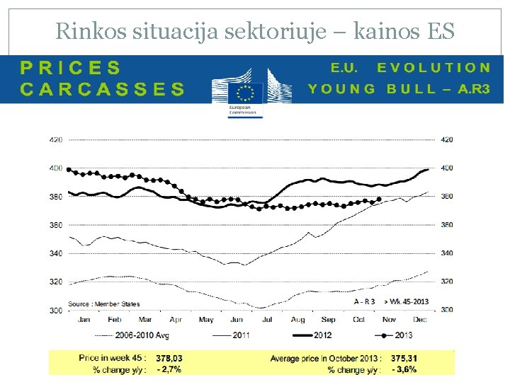 Rinkos situacija sektoriuje – kainos ES 