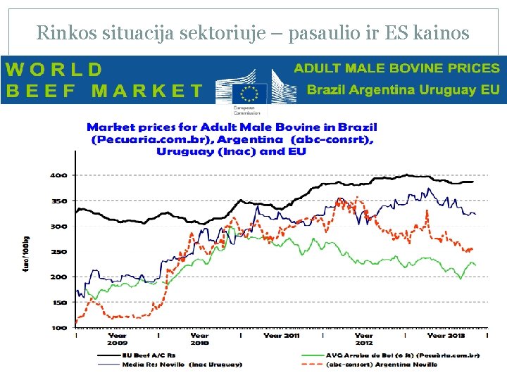 Rinkos situacija sektoriuje – pasaulio ir ES kainos 