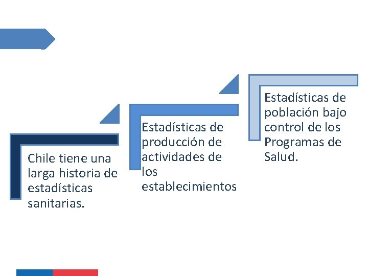 Chile tiene una larga historia de estadísticas sanitarias. Estadísticas de producción de actividades de