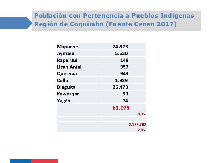 Población con Pertenencia a Pueblos Indígenas Región de Coquimbo (Fuente Censo 2017) Mapuche Aymara