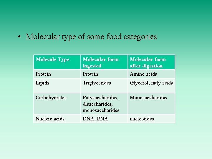  • Molecular type of some food categories Molecule Type Molecular form ingested Molecular