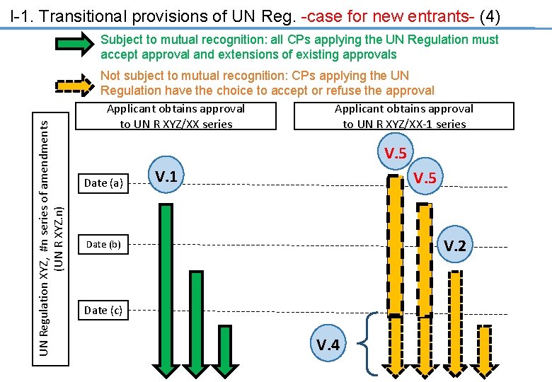 I-1. Transitional provisions of UN Reg. -case for new entrants- (4) UN Regulation XYZ,