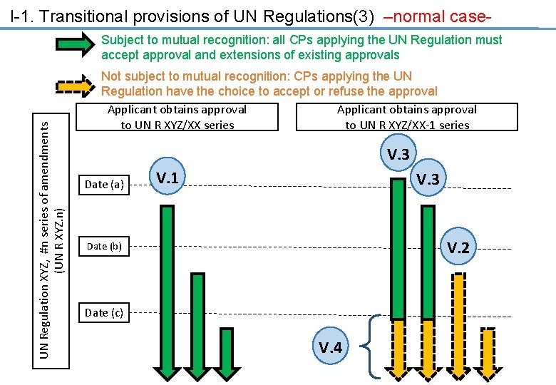 I-1. Transitional provisions of UN Regulations(3) –normal case- UN Regulation XYZ, #n series of