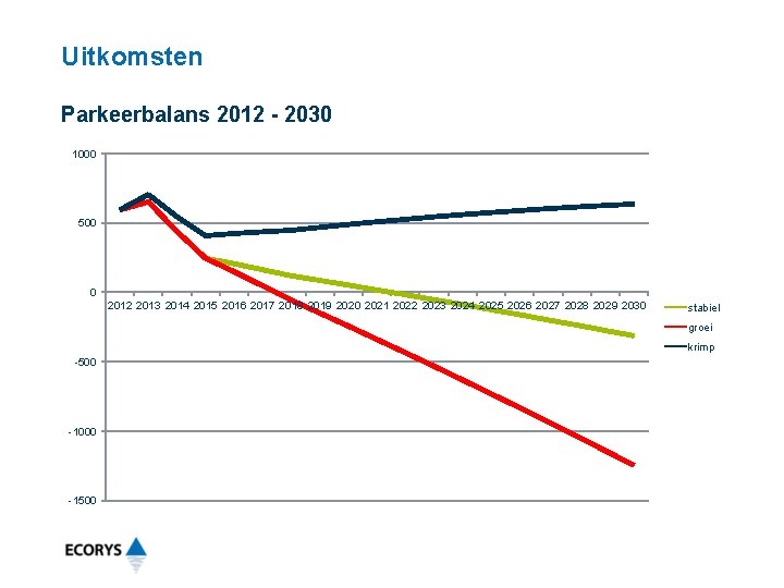 Uitkomsten Parkeerbalans 2012 - 2030 1000 500 0 2012 2013 2014 2015 2016 2017