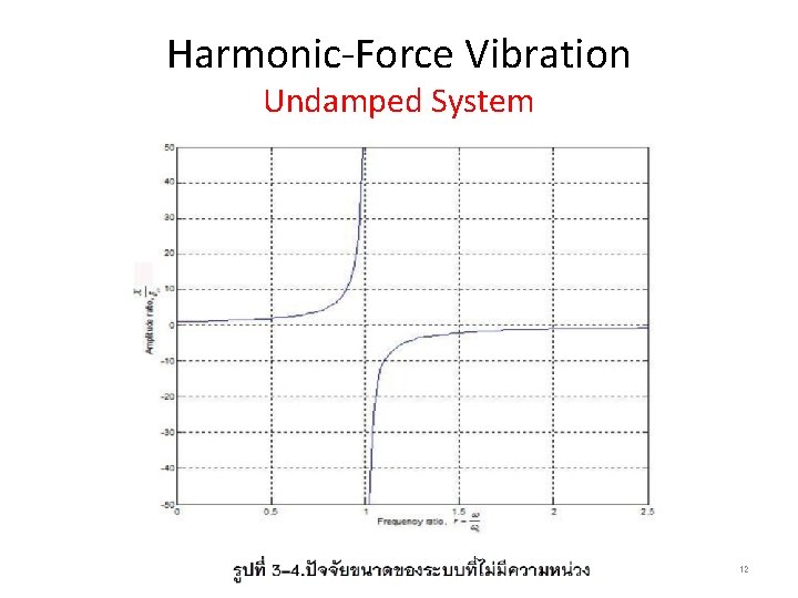 Harmonic-Force Vibration Undamped System 12 