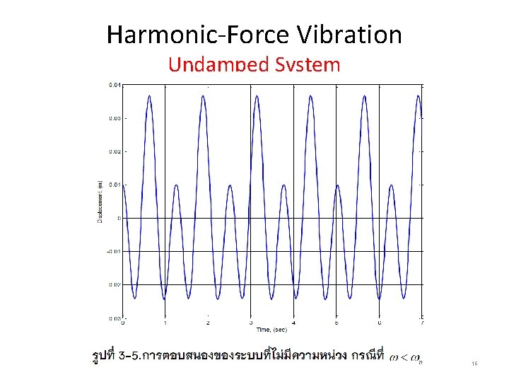 Harmonic-Force Vibration Undamped System 16 