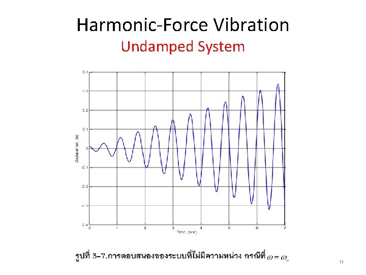 Harmonic-Force Vibration Undamped System 19 