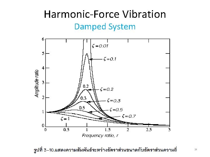Harmonic-Force Vibration Damped System 26 