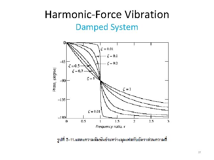 Harmonic-Force Vibration Damped System 27 