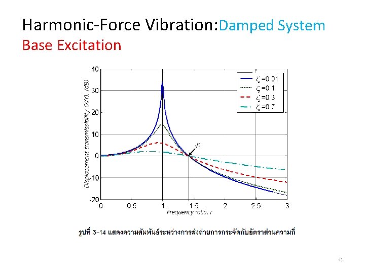 Harmonic-Force Vibration: Damped System Base Excitation 42 