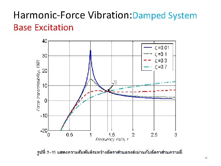 Harmonic-Force Vibration: Damped System Base Excitation 45 