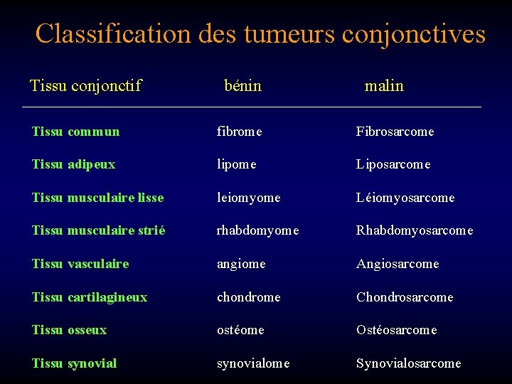 Classification des tumeurs conjonctives Tissu conjonctif bénin malin Tissu commun fibrome Fibrosarcome Tissu adipeux