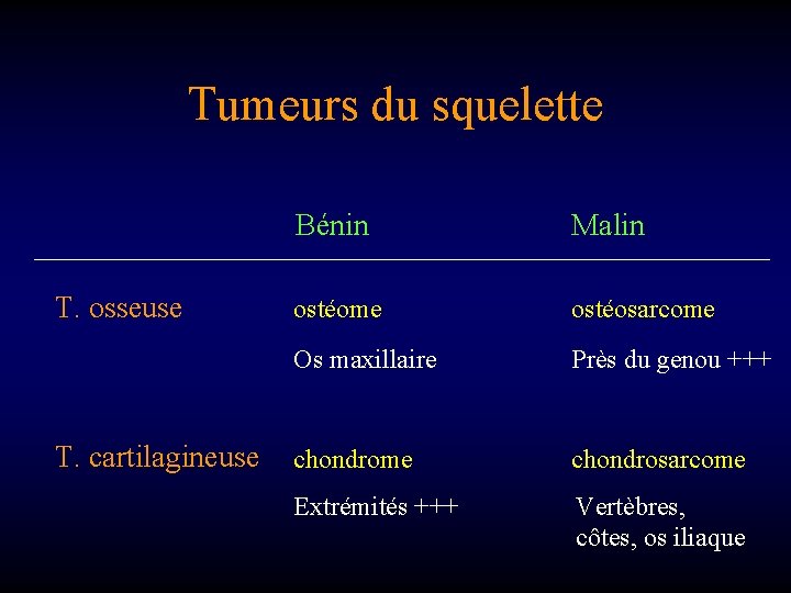 Tumeurs du squelette T. osseuse T. cartilagineuse Bénin Malin ostéome ostéosarcome Os maxillaire Près