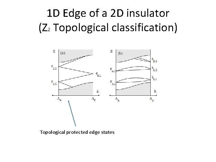 1 D Edge of a 2 D insulator (Z 2 Topological classification) Topological protected