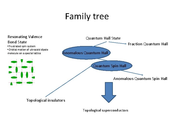 Family tree Resonating Valence Bond State • Frustrated spin system • Orbital motion of