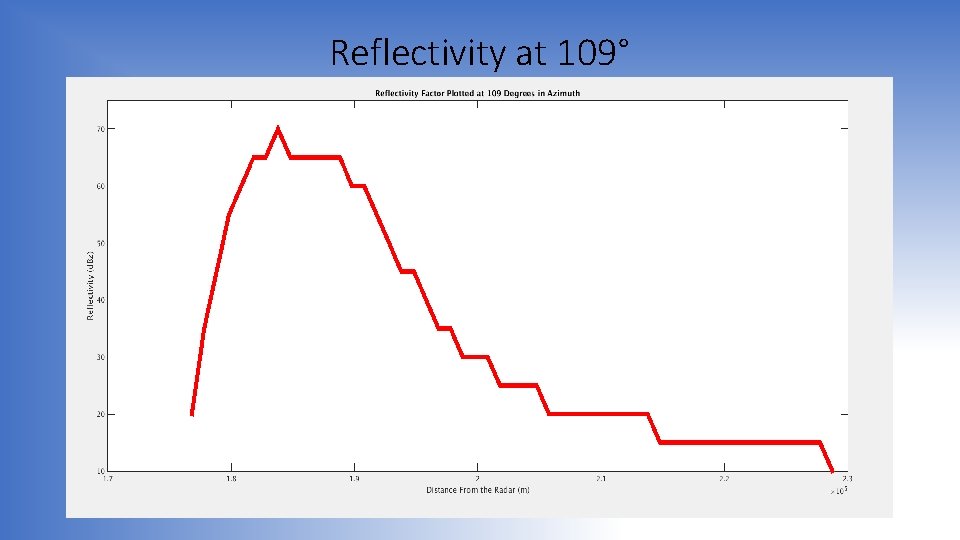 Reflectivity at 109° 