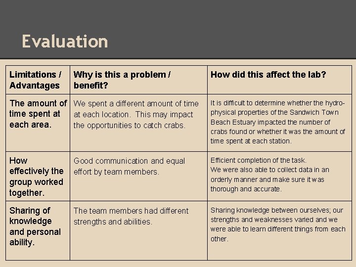 Evaluation Limitations / Advantages Why is this a problem / benefit? How did this