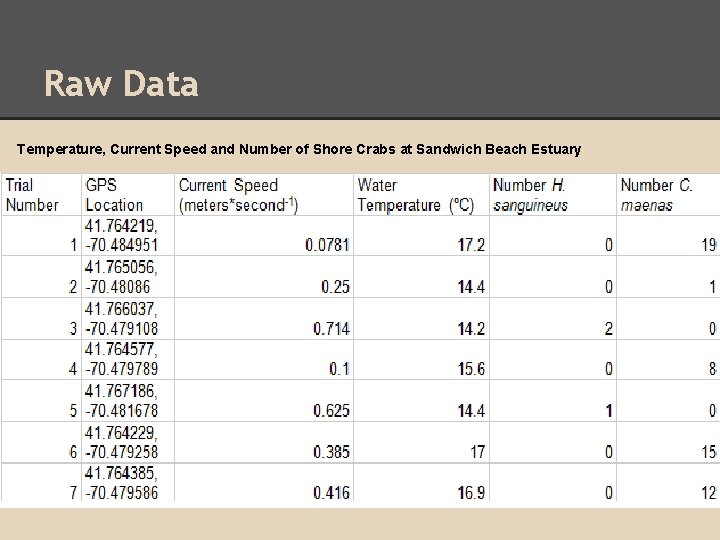 Raw Data Temperature, Current Speed and Number of Shore Crabs at Sandwich Beach Estuary