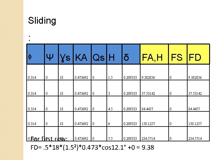 Sliding : ᶲ Ψ Ɣs KA Qs H δ FA, H FS FD 0.