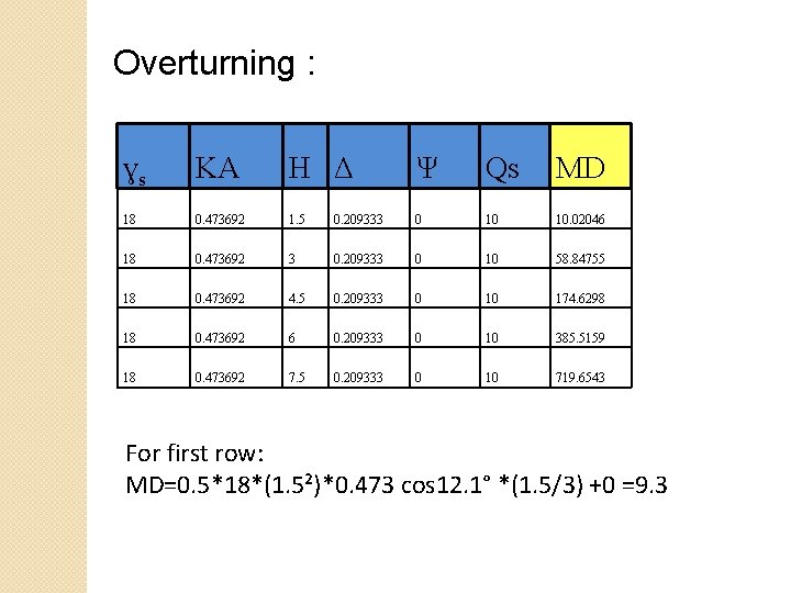 Overturning : ɣs KA H Δ Ψ Qs MD 18 0. 473692 1. 5