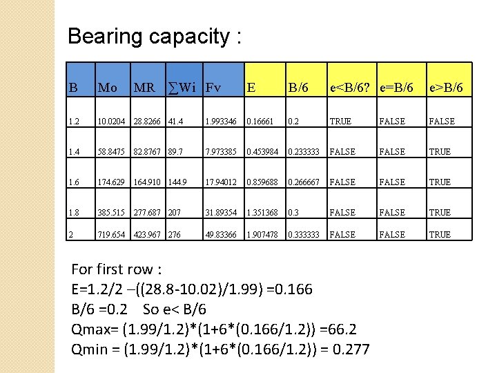 Bearing capacity : B Mo MR ∑Wi Fv E B/6 e<B/6? e=B/6 e>B/6 1.