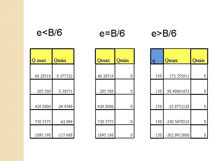 e<B/6 Q max Qmin e=B/6 Qmax e>B/6 Qmin q Qmax Qmin 66. 28518 0.