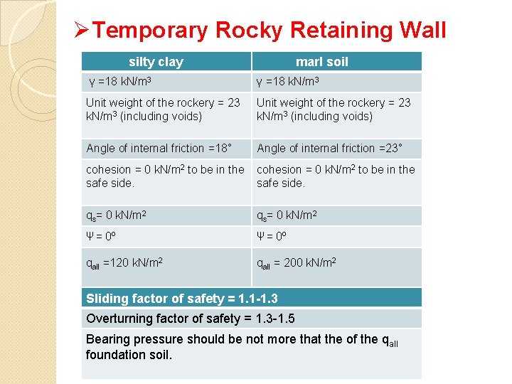ØTemporary Rocky Retaining Wall silty clay marl soil γ =18 k. N/m 3 Unit