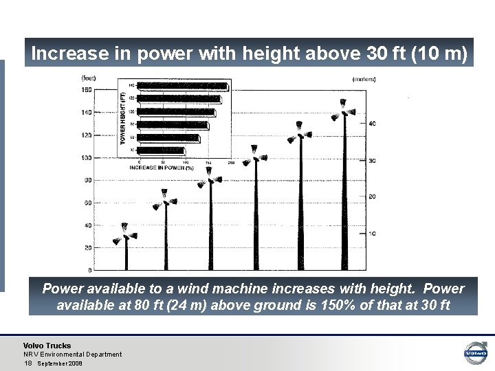 Increase in power with height above 30 ft (10 m) Power available to a