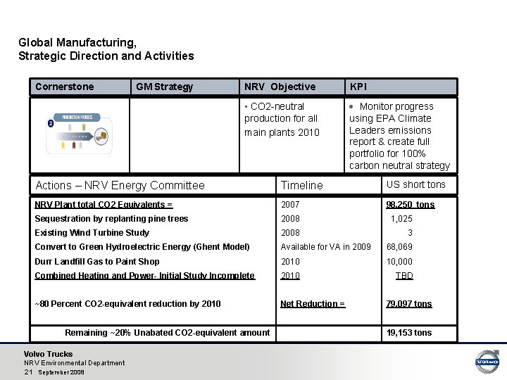 Global Manufacturing, Strategic Direction and Activities Cornerstone GM Strategy NRV Objective KPI • CO