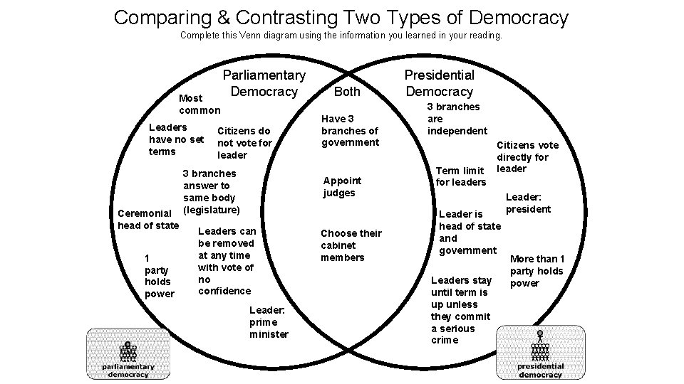 Comparing & Contrasting Two Types of Democracy Complete this Venn diagram using the information