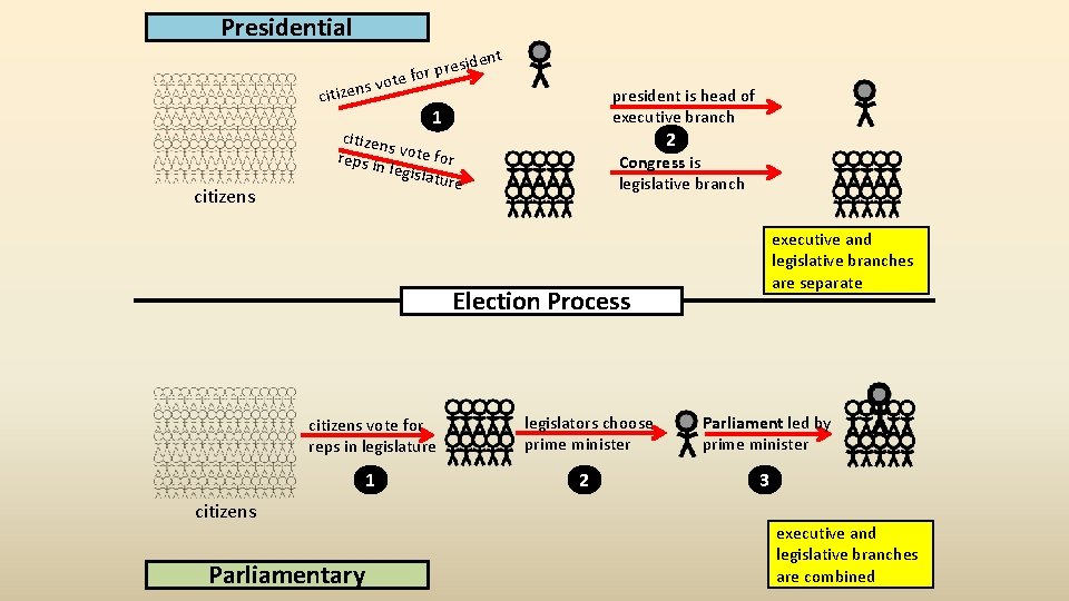 Presidential s citizens ent resid e for p vot president is head of executive