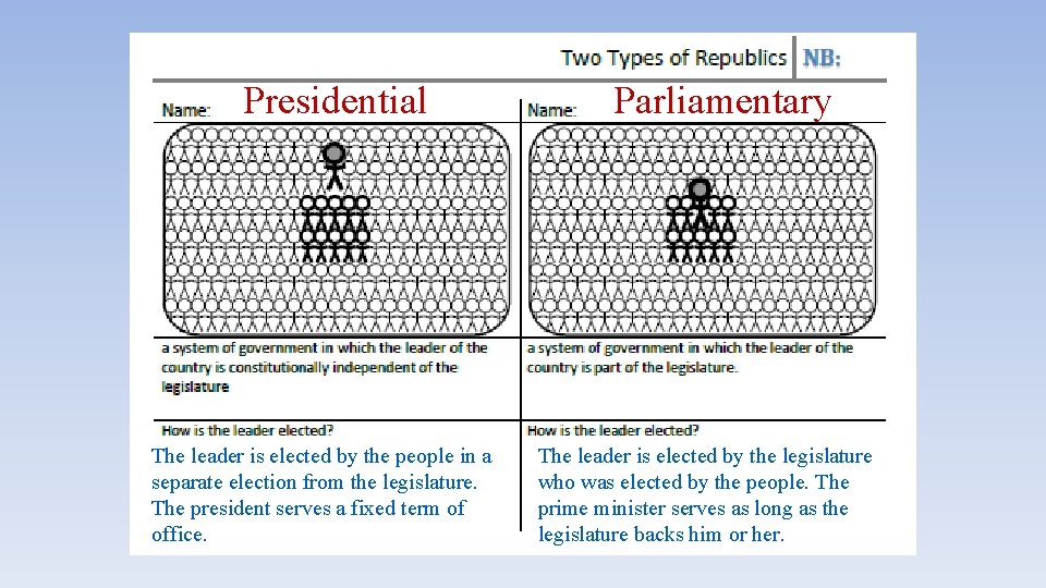 Presidential The leader is elected by the people in a separate election from the