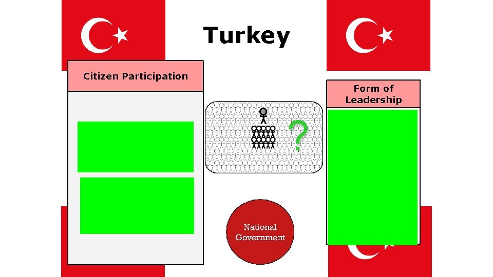 Turkey Citizen Participation Form of Leadership Category of Citizen Participation: “democratic” Specific Gov’t Type: