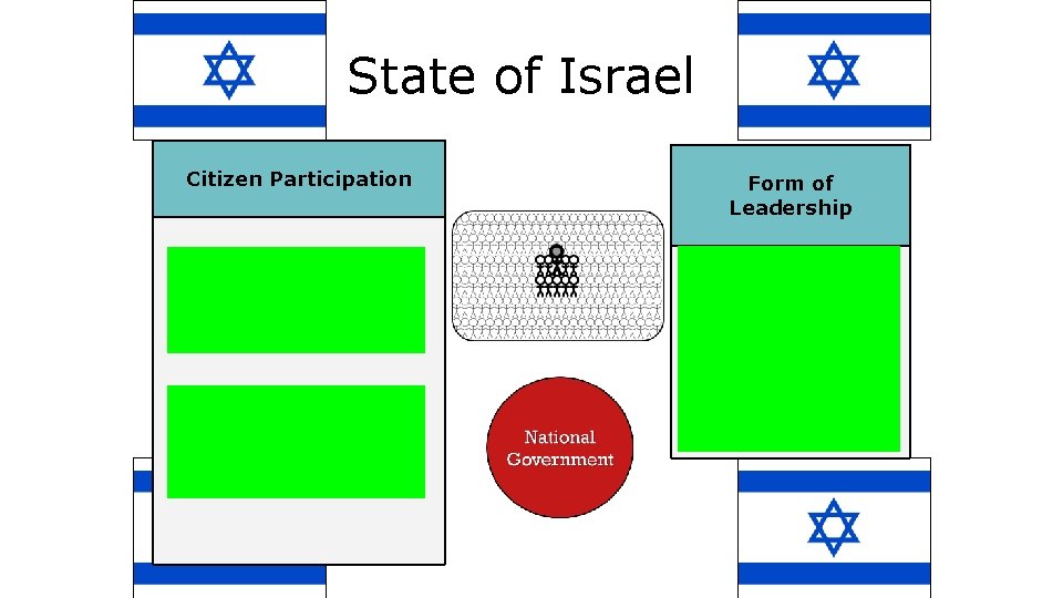 State of Israel Citizen Participation Category of Citizen Participation: democratic Specific Gov’t Type: parliamentary