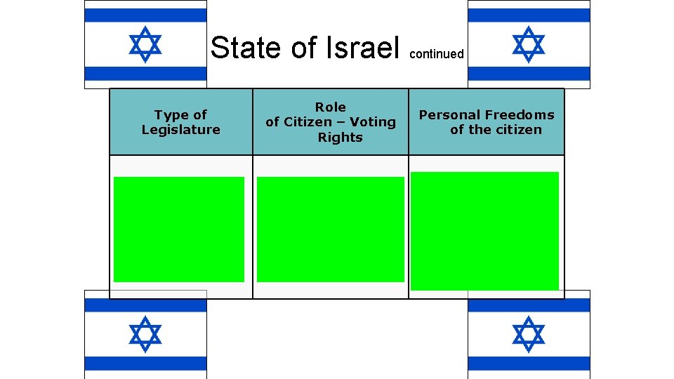 State of Israel continued Type of Legislature • Parliament is called Knesset • 120