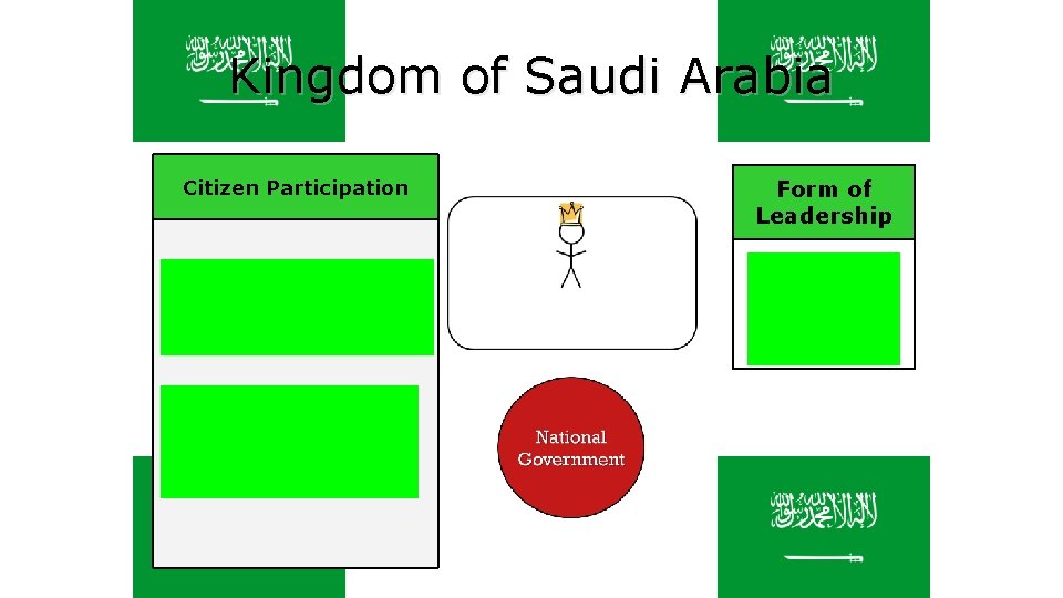 Kingdom of Saudi Arabia Citizen Participation Category of Citizen Participation: autocratic Specific Gov’t Type: