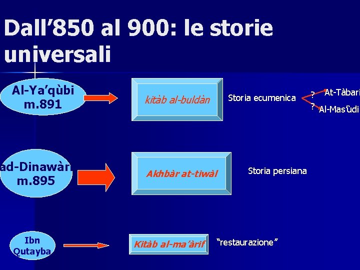 Dall’ 850 al 900: le storie universali Al-Ya’qùbi m. 891 ad-Dinawàri m. 895 Ibn