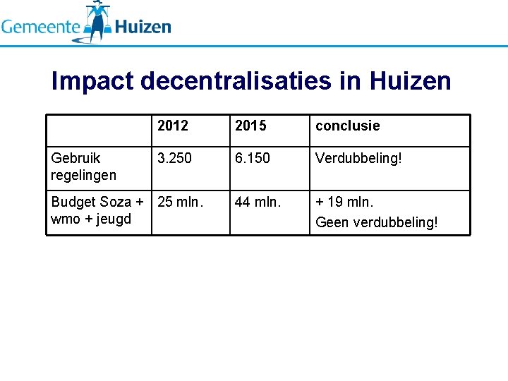 Impact decentralisaties in Huizen Gebruik regelingen 2012 2015 conclusie 3. 250 6. 150 Verdubbeling!