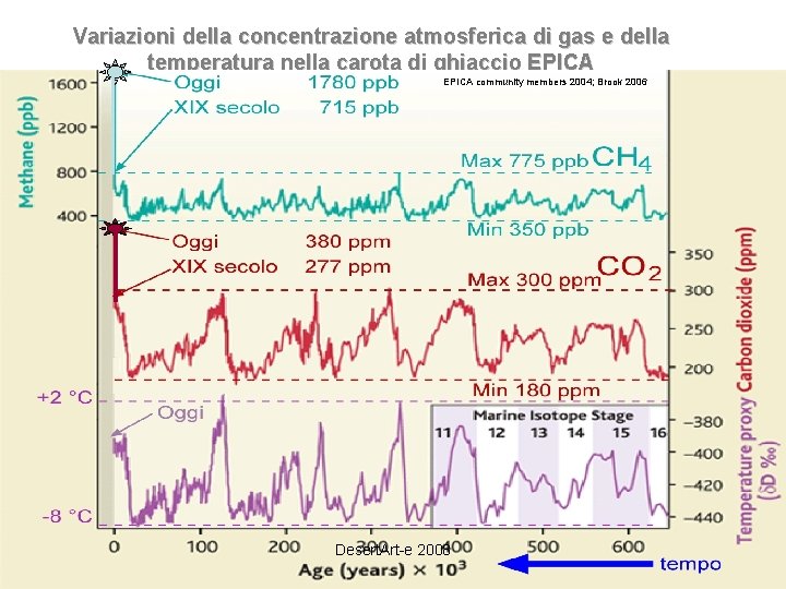 Variazioni della concentrazione atmosferica di gas e della temperatura nella carota di ghiaccio EPICA