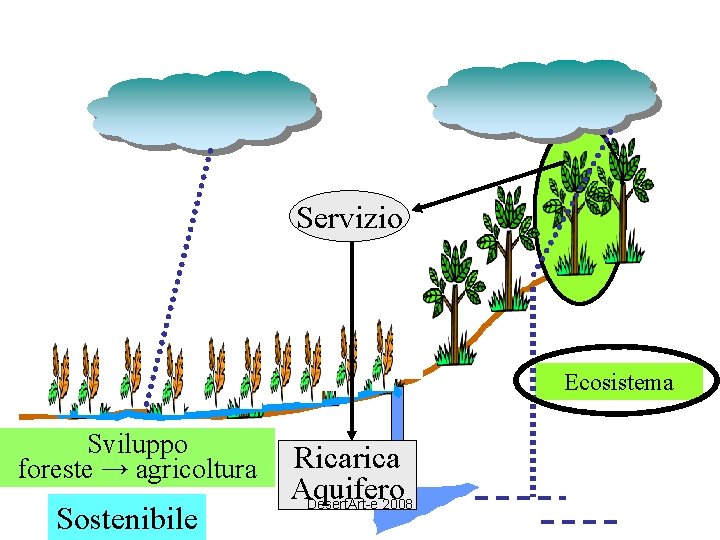 Servizio Ecosistema Sviluppo foreste → agricoltura Sostenibile Ricarica Aquifero Desert. Art-e 2008 