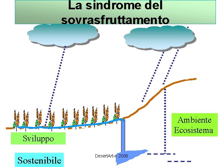 La sindrome del sovrasfruttamento Ambiente Ecosistema Sviluppo Sostenibile Desert. Art-e 2008 