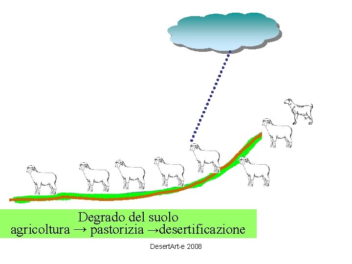 Degrado del suolo agricoltura → pastorizia →desertificazione Desert. Art-e 2008 