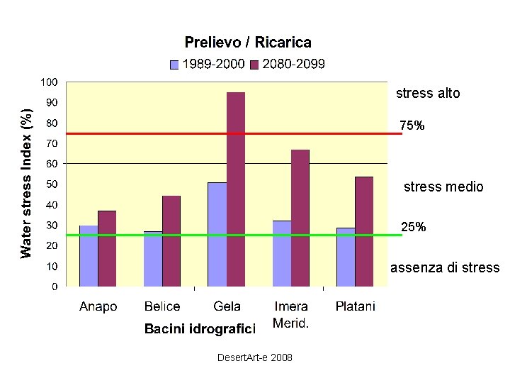 stress alto 75% stress medio 25% assenza di stress Desert. Art-e 2008 