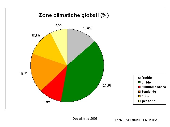 Zone climatiche globali (%) 7, 5% 13, 6% 12, 1% 17, 7% Freddo Umido