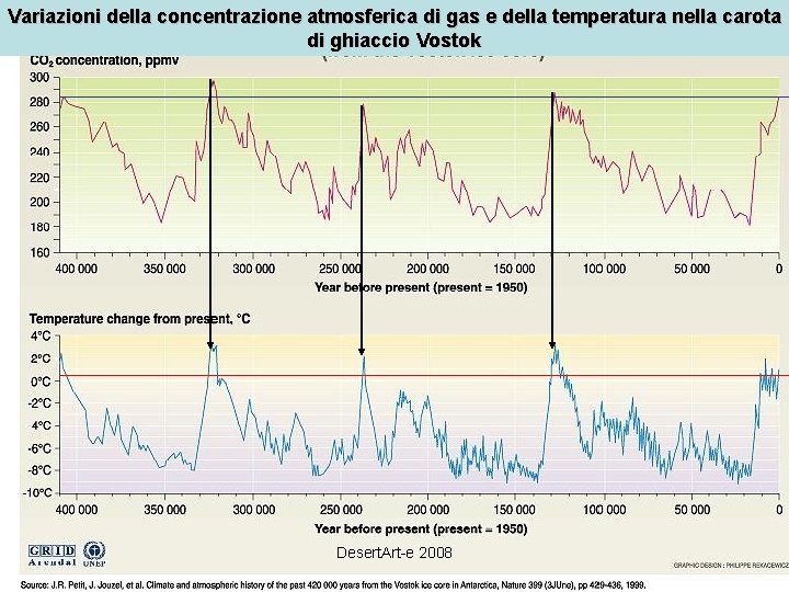 Variazioni della concentrazione atmosferica di gas e della temperatura nella carota di ghiaccio Vostok