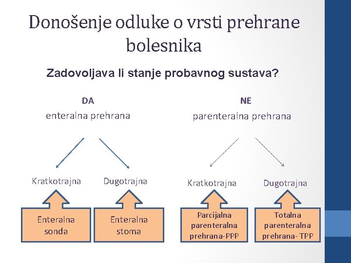 Donošenje odluke o vrsti prehrane bolesnika Zadovoljava li stanje probavnog sustava? NE DA enteralna