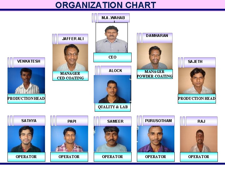 ORGANIZATION CHART M. A. WAHAB DAMHARAN JAFFER ALI CEO VENKATESH SAJETH MANAGER CED COATING