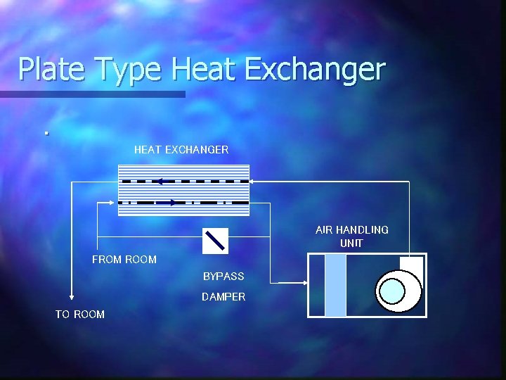 Plate Type Heat Exchanger. HEAT EXCHANGER AIR HANDLING UNIT FROM ROOM BYPASS DAMPER TO